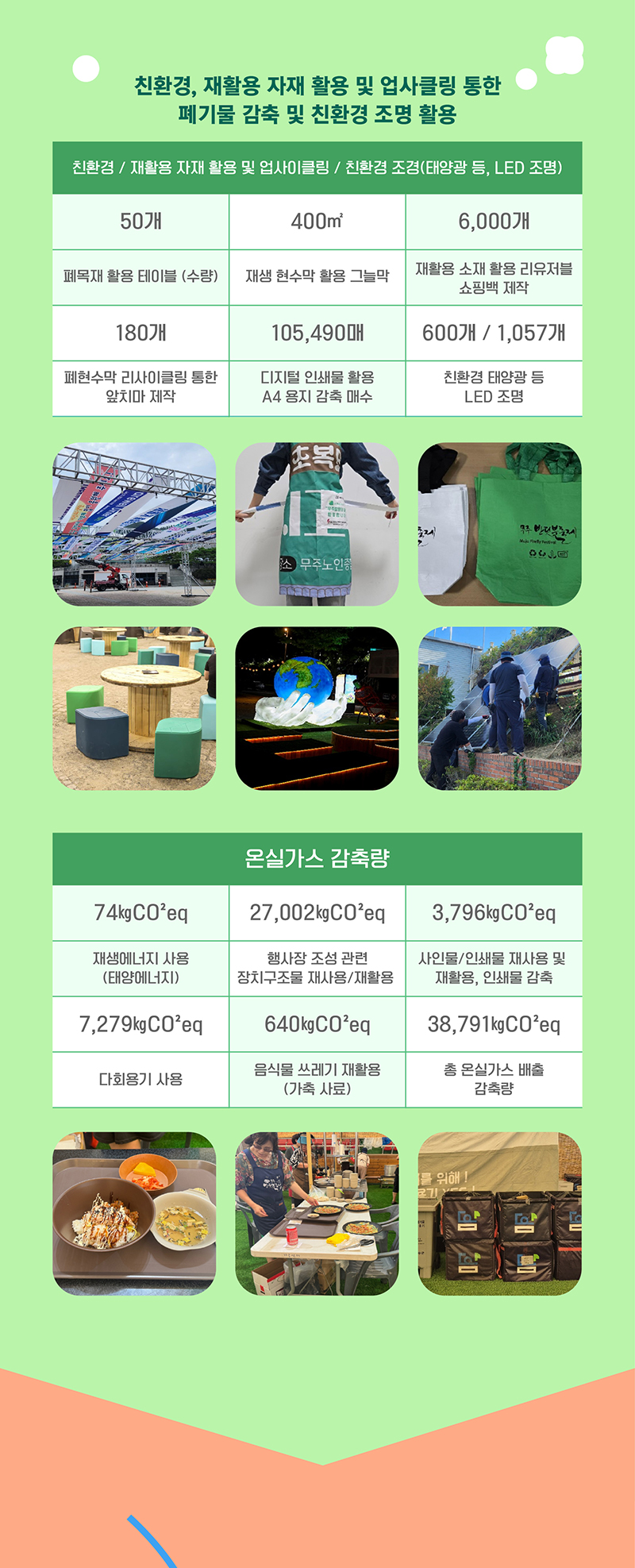 친환경, 재활용 자재 활용 및 업사클링 통한 폐기물 감축 및 친환경 조명 활용